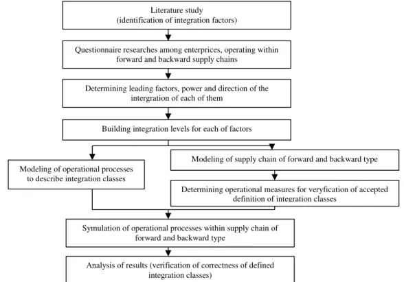 Fig. 1. Author's methodology of modeling of the integration of a supply chain  Rys. 1