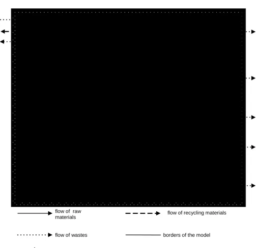 Fig. 2. Authors' model of the integration of a supply chain realizing both forward and backward flows (two-direction)  Rys