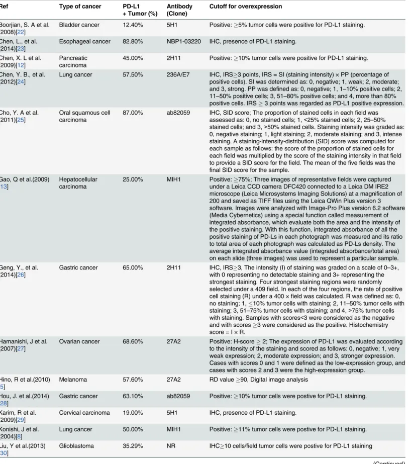 Table 2. Evaluation of human PD-L1 by immunohistochemistry (IHC) in the selected studies.