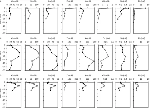 Fig. 8. Concentration–depth profiles for trace elements in the porewater of Lake Shirokoe (a), Lake Yamsovey (b) and Lake Khasyrei (c).