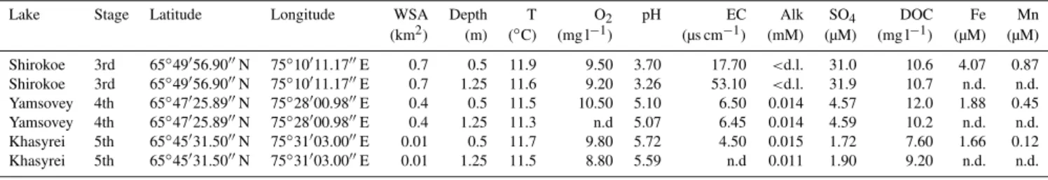 Table 1. Physical and water column hydrochemical characteristics of the studied thermokarst lakes