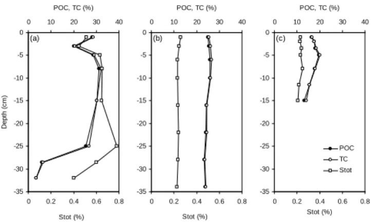 Fig. 3a) compared to both other lakes (0.23 ± 0.01 %; Fig. 3b and c). For all the three lakes, the S tot profiles mimic  rel-atively well the POC profiles, in agreement with the  well-known association of sulfur with OM in freshwater 