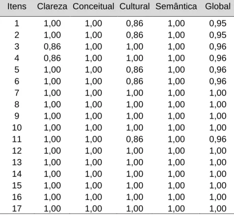 Tabela  7.  Índice  de  validade  de  conteúdo  dos  itens  do  EGP. 