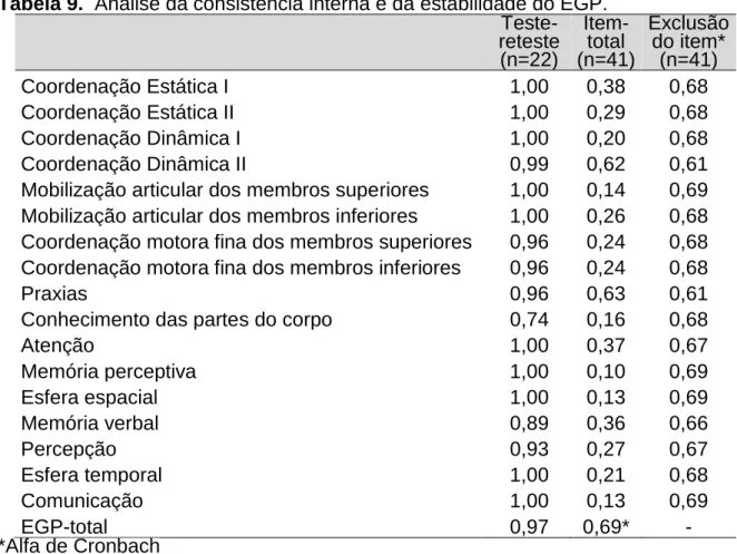 Tabela 9.  Análise da consistência interna e da estabilidade do EGP. 