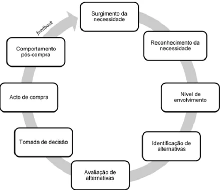 Figura 2.6 - Modelo de comportamento do consumidor