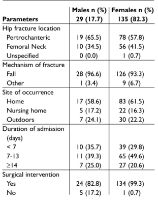 Table I. Patient Demographic Characteristics (N=164)