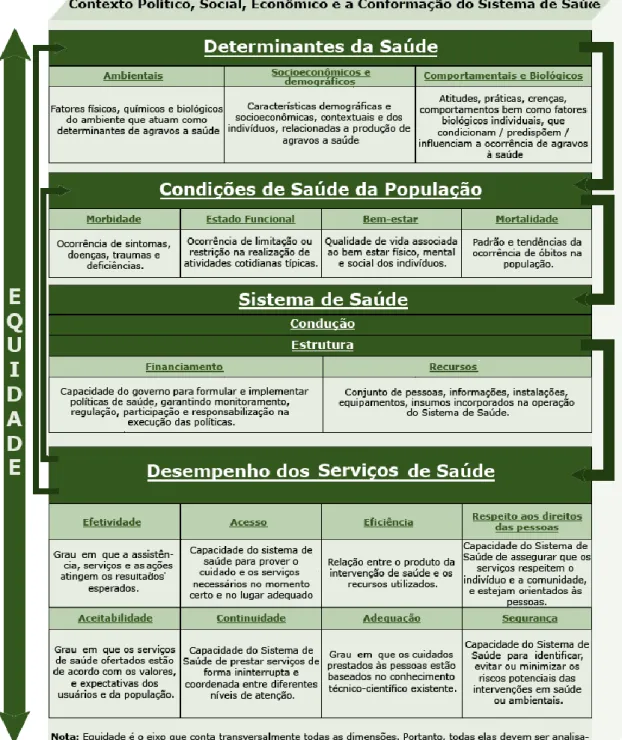 Figura  1.  Matriz  de  avaliação  de  desempenho  do  sistema  de  saúde  –  PROADESS/MS  -  Fundação Oswaldo Cruz, 2011 