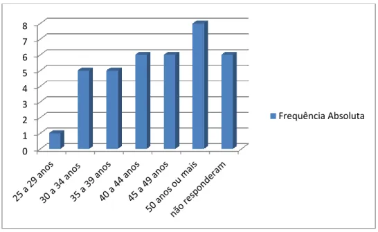 Gráfico  1.  Distribuição  dos  participantes  da  pesquisa  na  etapa  de  pré-teste,  por  faixa  etária