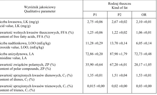 Tabela 1. Charakterystyka t ł uszczów posma alniczych (T A SKA  i  IN . 2012)  Table 1