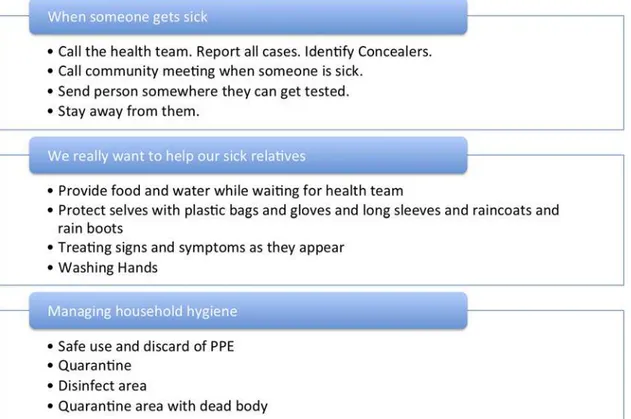 Fig 3. Monrovia community leaders ’ narratives describing how to triage sickness in household context, August — September 2014.