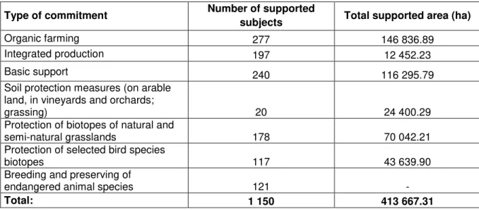 Table 10. Area supported under sub- measures within the measure “Agri - -environmental payments”  (as of 31 December 2011) 