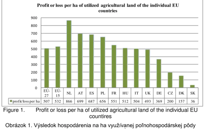Figure 1.  Profit or loss per ha of utilized agricultural land of the individual EU  countires 