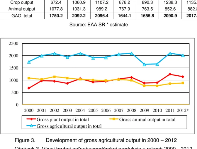 Table 3. Development of Gross agricultural output (GAO) in  mil. € , in current prices  Tab uľka  3