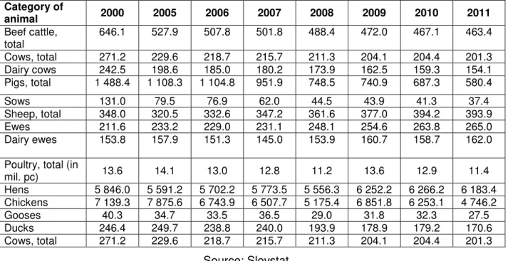 Table 4. Number of farm animals in the Slovak Republic, in thousand  heads  Tab uľka  4