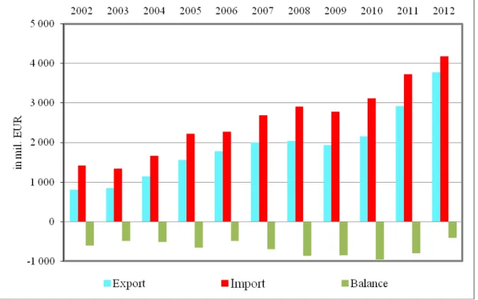 Figure 4.  Development of agri-food foreign trade of the Slovak Republic  Obrázok  4.  Vývoj agropotravinárskeho zahraničného obchodu v Slovenskej republike