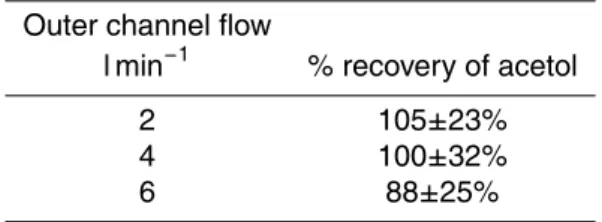 Table 2. Mass balance experiment: % of acetol recovered in the outer channel flow as a function of that flow.