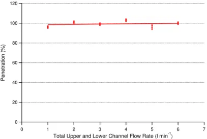 Fig. 4. Penetration of polydisperse ammonium sulphate particles through the CFMD.
