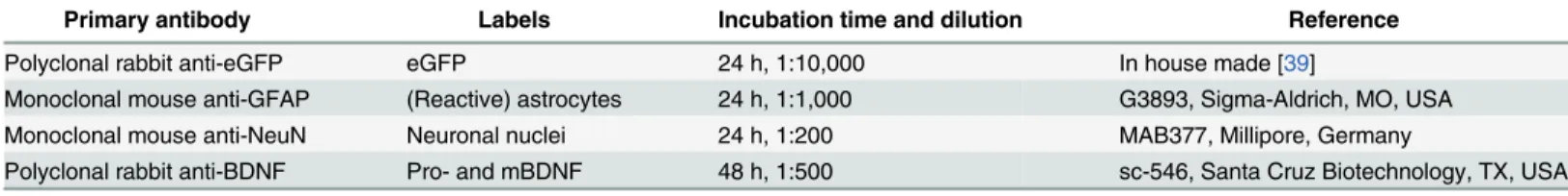 Table 1. List of primary antibodies used for fluorescent IHC on coronal SC sections.