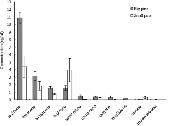 Table 2. Behavior assay of RTB with synthetic blend by monoterpene profile of large- and small-diameter Chinese pine P