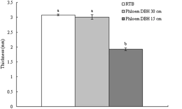 Table 3. Comparison of pine phloem characteristics between large- and small-diameter Chinese pine P