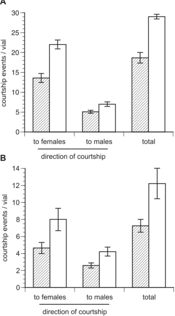 Figure 1. Total number of courtship events and their orienta- orienta-tion observed in 7 hourly checks of each vial ( 6 s.e.) when male-limited (ML) evolved chromosomes (shaded bars) and Control (open bars) were expressed in males (A) and in females (B)