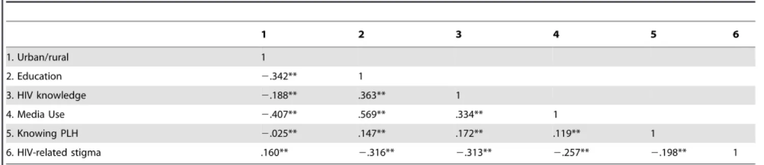 Figure 3. Regression plot for the interaction between media use and urbanity vs. rurality.