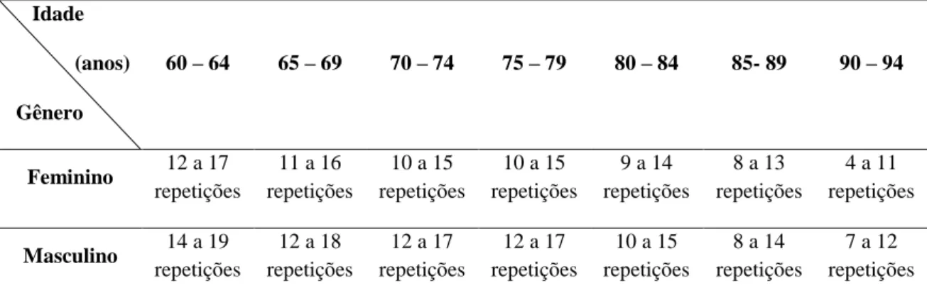Tabela 1. Valores de referência sobre o número de repetições executadas no Teste de Sentar e Levantar