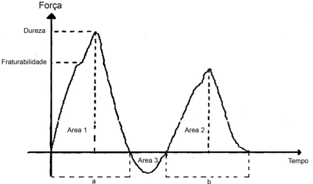 Figura 1.5 – Gráfico típico de uma análise de textura por corte ou perfuração (Fonte: Barroca  2008)