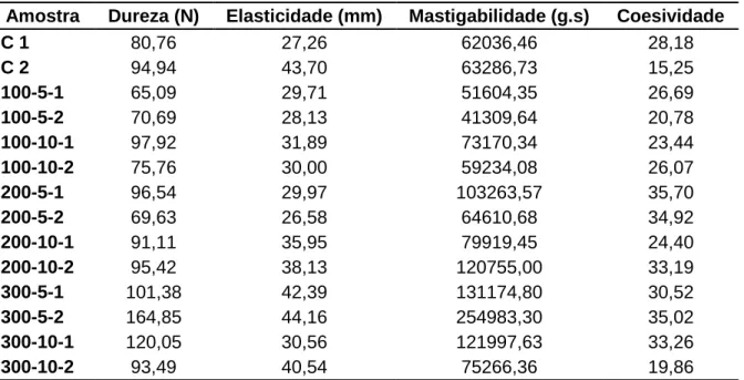 Tabela 3.4 – Resultados obtidos na análise da textura após tratamento HPP a 4ºC. 