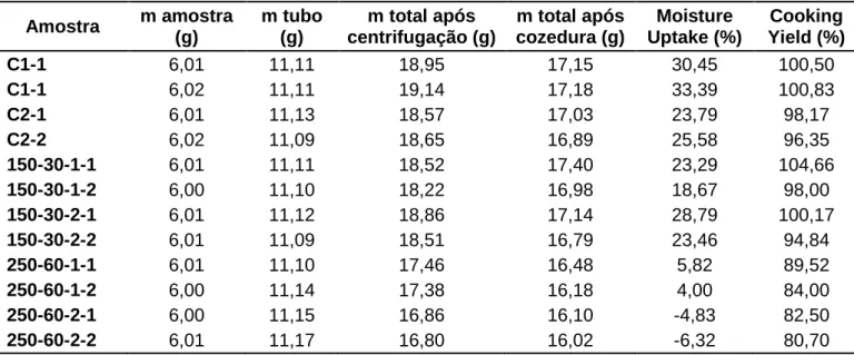 Tabela 3.9 – Resultados da análise de Moisture Uptake e Cooking Yield após tratamento a -20ºC