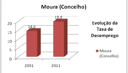 Figura 5.2 - Evolução da taxa de desemprego no concelho de Moura  