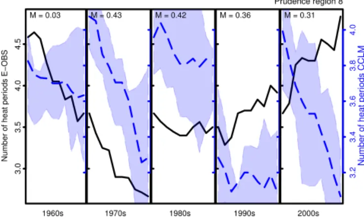 Figure 5. Number of heat periods (1961–2010) in Eastern Europe (Prudence 8) in summer from E-OBS o (black) and CCLM  num-ber of heat periods (blue: ensemble mean and interquartile range).