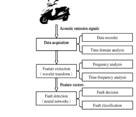 Figure 1    Procedure of scooter fault diagnosis. 