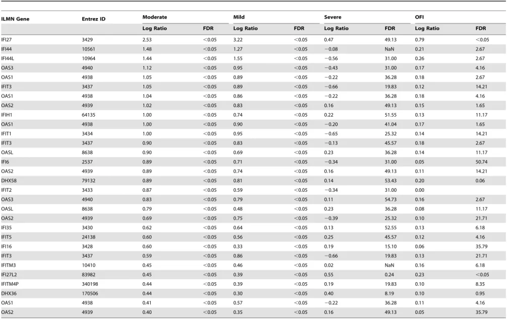 Table 5. Expression difference of interferon-induced transmembrane (IFITM) proteins and other interferon-induced genes in the 4 different groups of patients.
