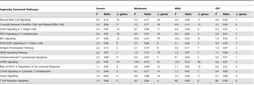 Table 6. NK cells and T cells related responses were down-regulated in patients with severe, moderate and mild outcomes but not in patients with OFI.