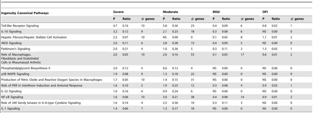 Table 3. Canonical pathways that were up-regulated in patients with severe, moderate and mild influenza.