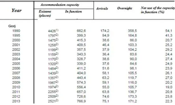 Table 4. Tourist accommodation capacity in the Gorj County 