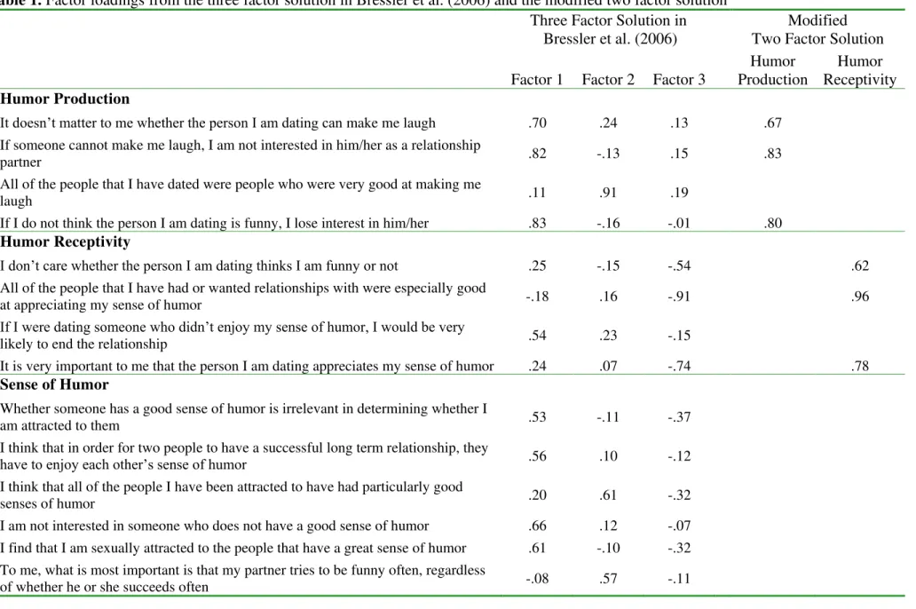 Table 1. Factor loadings from the three factor solution in Bressler et al. (2006) and the modified two factor solution  Three Factor Solution in 