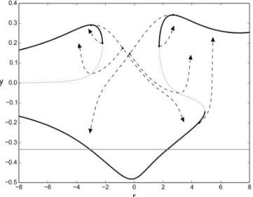 Figure 9. Bifurcations with manageable parameter. Loci of sta- sta-ble (solid black lines) and unstasta-ble (dotted lines) fixed points of y ˙ = − (4 + r 2 ) 3 y 3 + (2r 2 − 1)(4 + r 2 )y + e r − 10