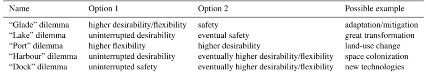 Table 1. Preview of dilemma types discussed in the article.