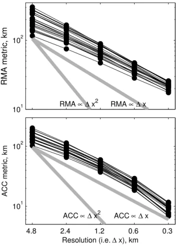 Fig. 5. Time evolution of grounding line position for all GLPs at a resolution of 2.4 km