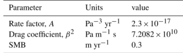 Table 2. Model inputs and parameter values.