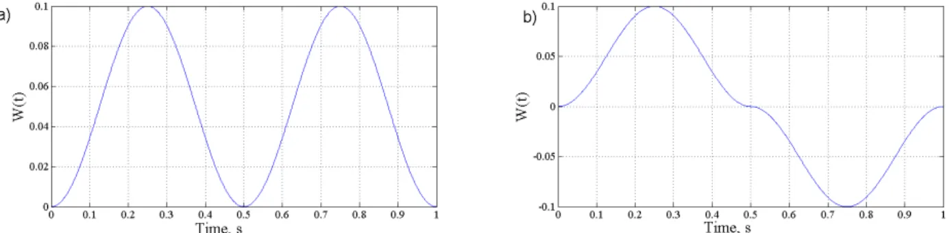 Figure 4: Comparison of energy parameter courses: a) according to Smith-Watson-Topper relationship, b) according to modified  energy parameter