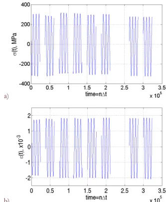 Figure 5: Exemplary history of the energy parameter, W(t), under bending  in the  function  of time, t = nt, n - number of discrete  history values, t = 1.298710 -5  s - sampling time 