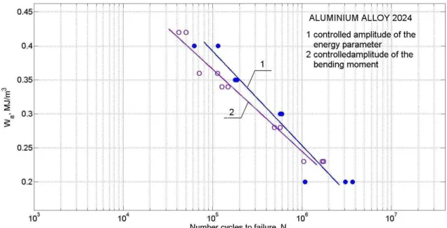 Figure 9: The fatigue characteristic of 2024 aluminum alloy under bending with a controlled amplitude of the 1 – energy parameter  with Eq