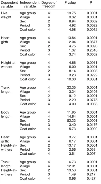 Table  3  shows  changes  in  the  response  variables  from  the  start  of  the  cold-dry-season  (October)  to  the beginning of the rainy season (June)
