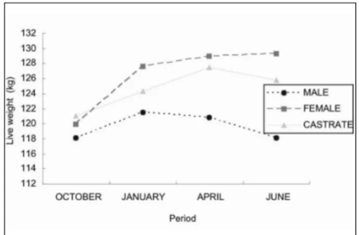 Figure 1: Effect of sex by period on live weight of working        donkeys during the dry season.