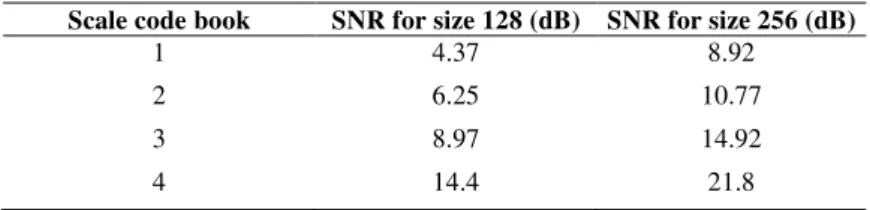Table 1 SNR of wavelet coefficients for each scale codebook. 