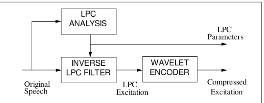 Figure 2 Conceptual speech compressor (analyzer). 