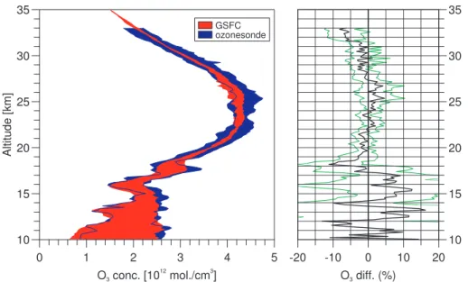Fig. 5. (Left) Average of 5 coincident ozone profiles from ozonesondes (blue curve) and GSFC lidar (red curve)